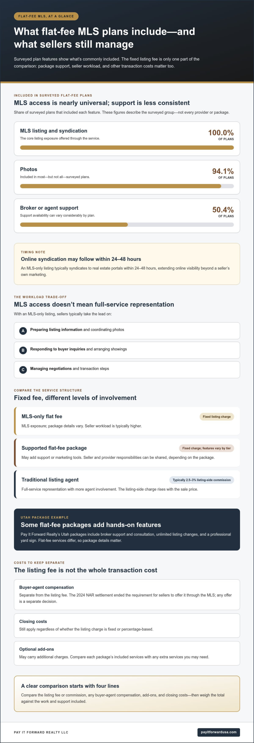 Flat Fee MLS vs Realtor: Compare Costs and Included Services